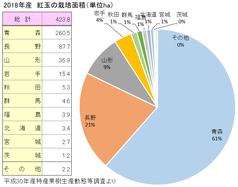 紅玉の全国の栽培面積