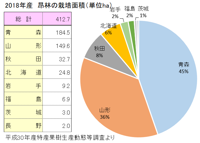 昂林（こうりん）の全国の栽培面積