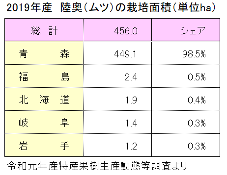 りんご　陸奥（むつ）の栽培面積