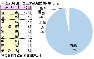 陸奥(むつ)とサン陸奥の栽培面積