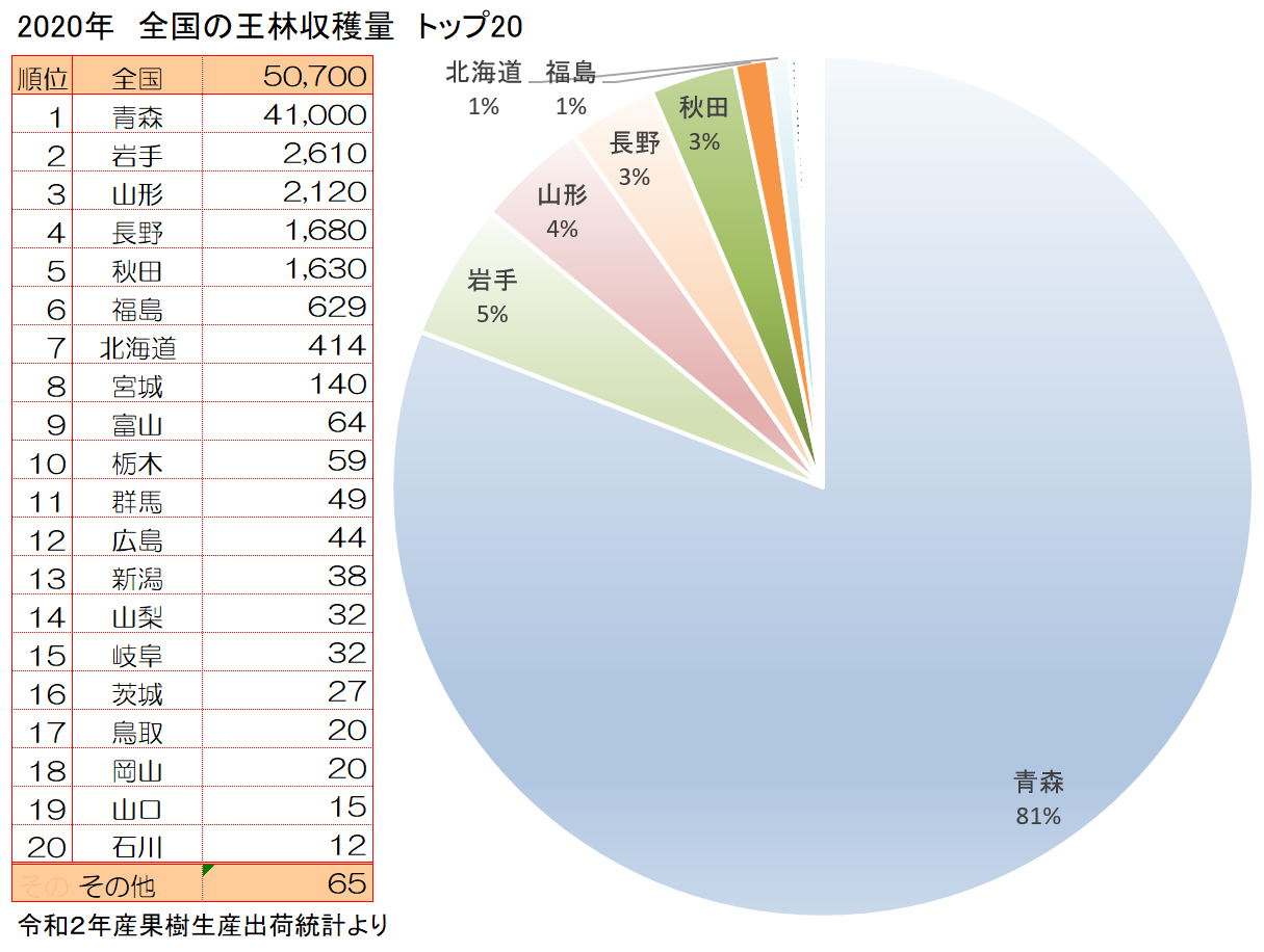 王林の全国の収穫量