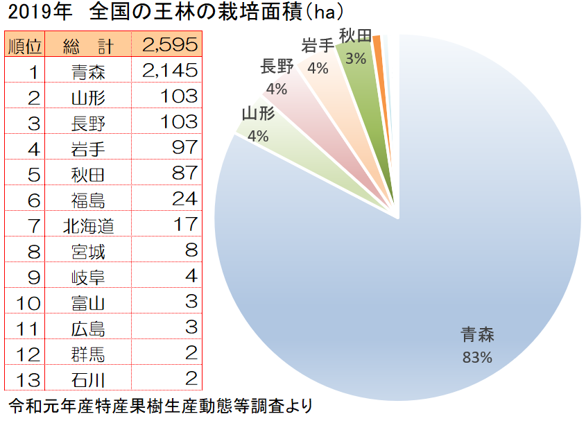 王林の全国の栽培面積