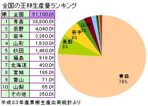 王林/おうりんの主な産地