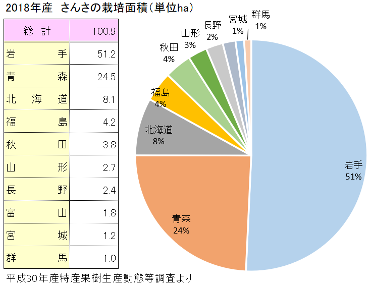 りんご「さんさ」の全国の栽培面積