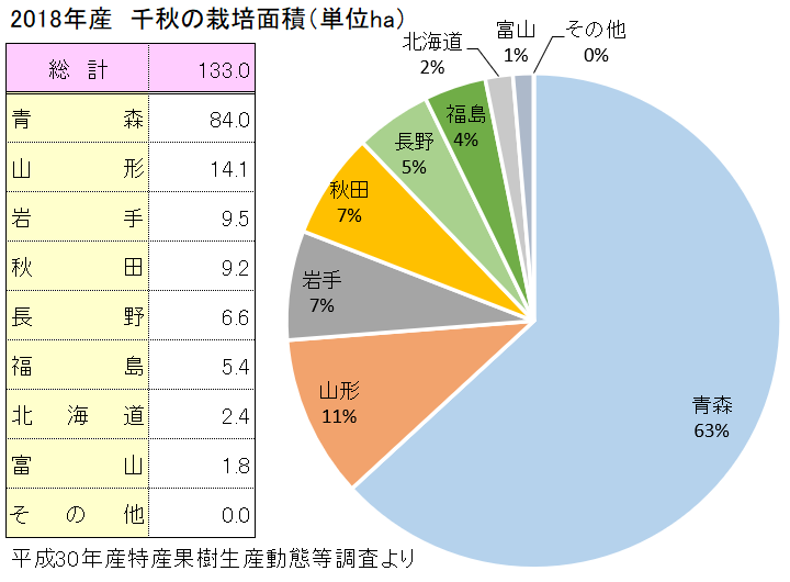 りんご千秋の全国の栽培面積