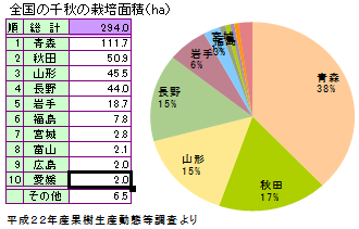 千秋の主な産地と旬