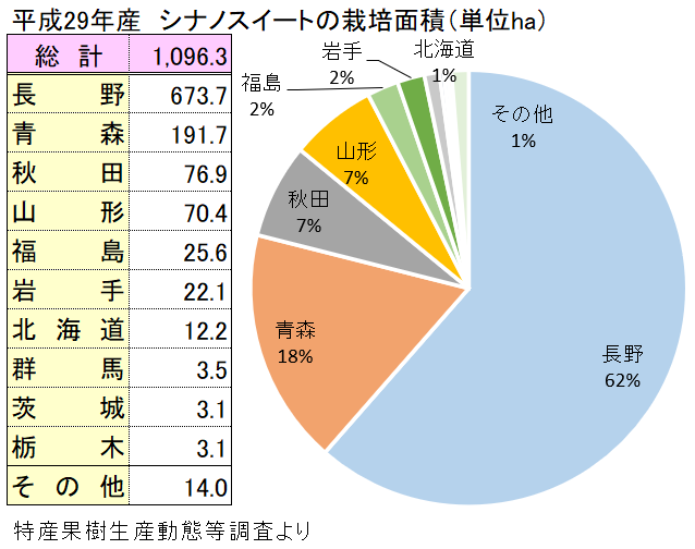 シナノスイートの主な産地と栽培面積