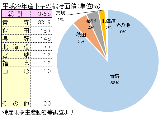 全国のトキの栽培面積