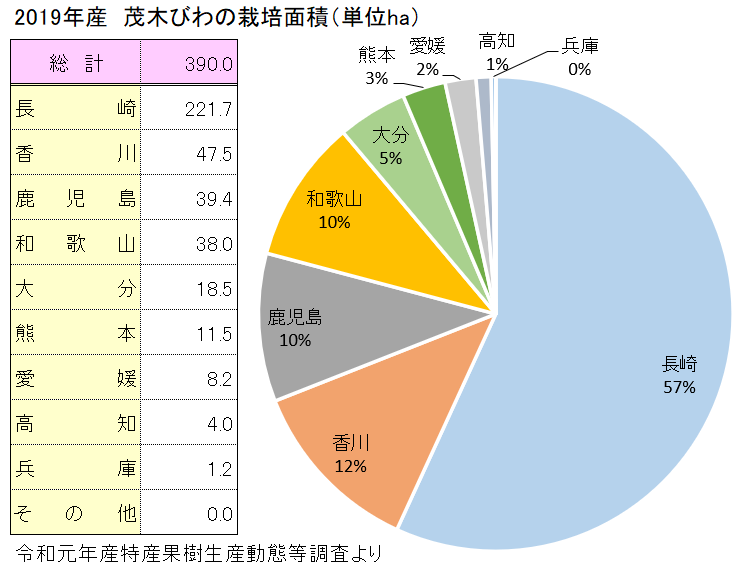 茂木びわの主な産地と栽培面積