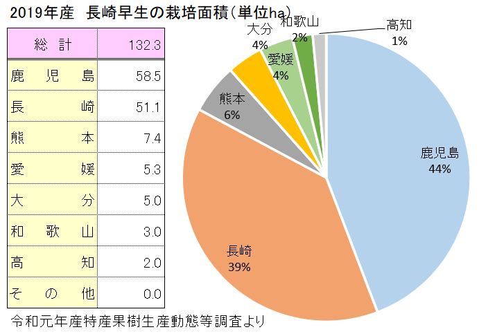 長崎早生（ながさきわせ）の主な産地と栽培面積