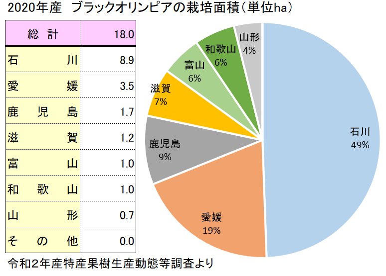 全国のブラックオリンピアの栽培面積