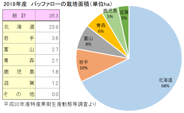 バッファローの主な産地と栽培面積