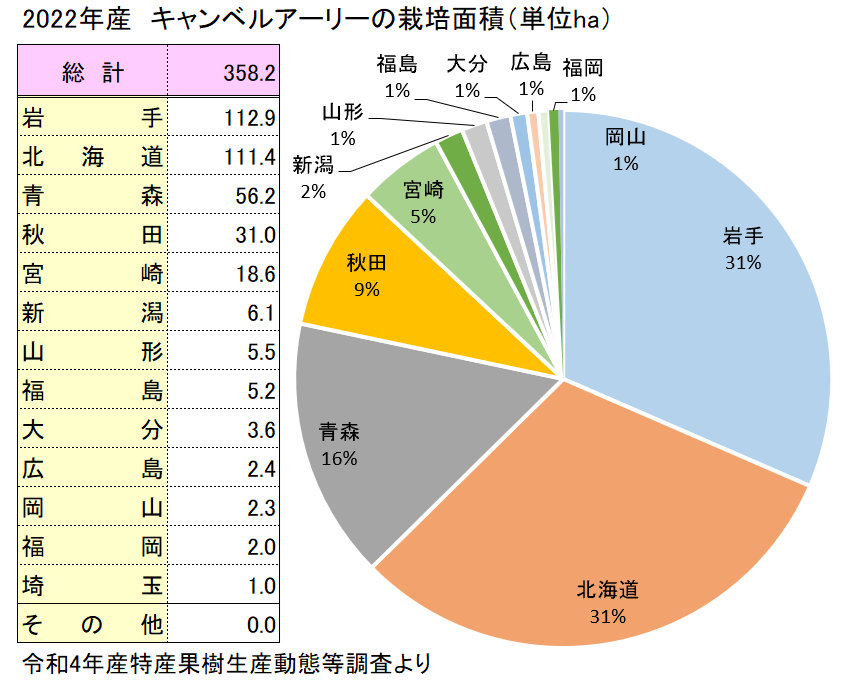 キャンベル・アーリーの主な産地と栽培面積2022年