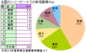 ハニービーナスの主な産地と栽培面積