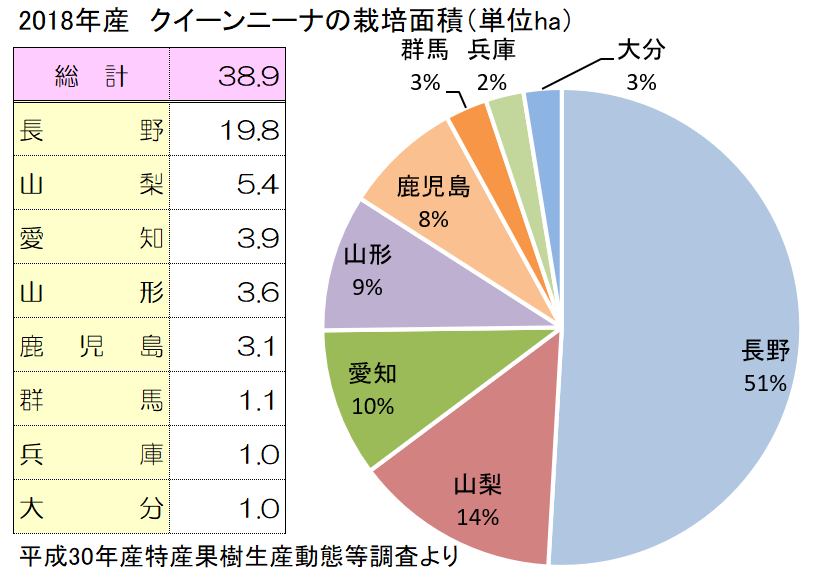 クイーンニーナの主な産地と栽培面積