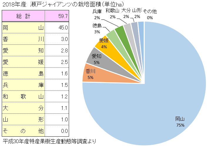 瀬戸ジャイアンツの主な産地と栽培面積