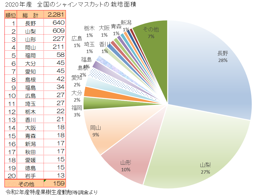 全国のシャインマスカット栽培面積