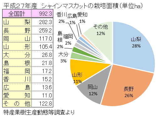 全国のシャインマスカット栽培面積