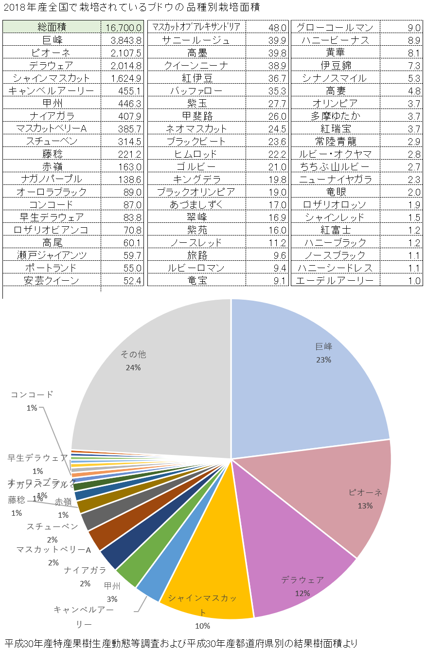 ブドウ(葡萄/ぶどう)の品種別栽培面積 ブドウ(葡萄/ぶどう)の品種別栽培面積