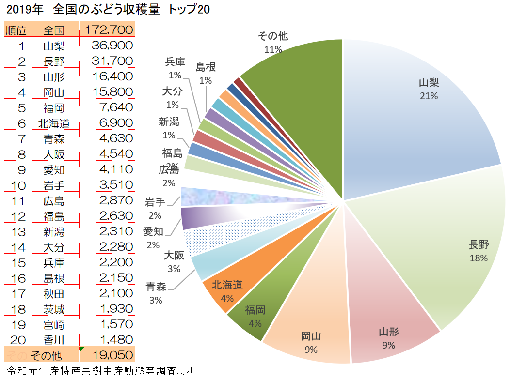 ぶどうの主な産地と収穫量