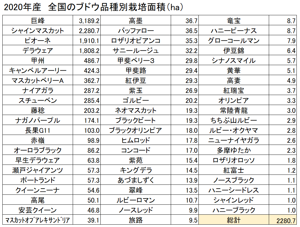 2020年産　全国のブドウ品種別栽培面積