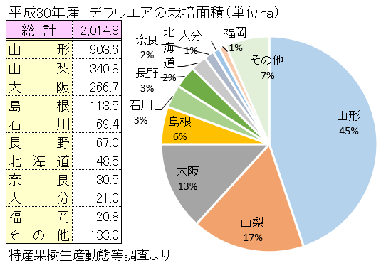 デラウエアの主な産地と栽培面積