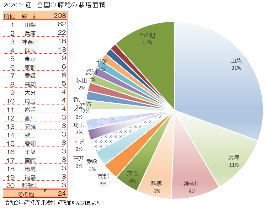 藤稔（ふじみのり）の全国の栽培面積