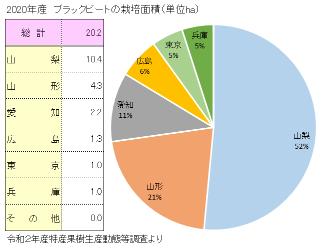 ゴルビー ／ 悟紅玉の全国の栽培面積