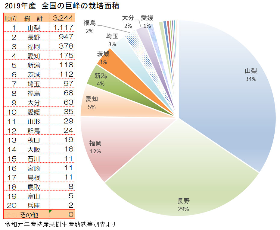 全国の巨峰の産地と栽培面積