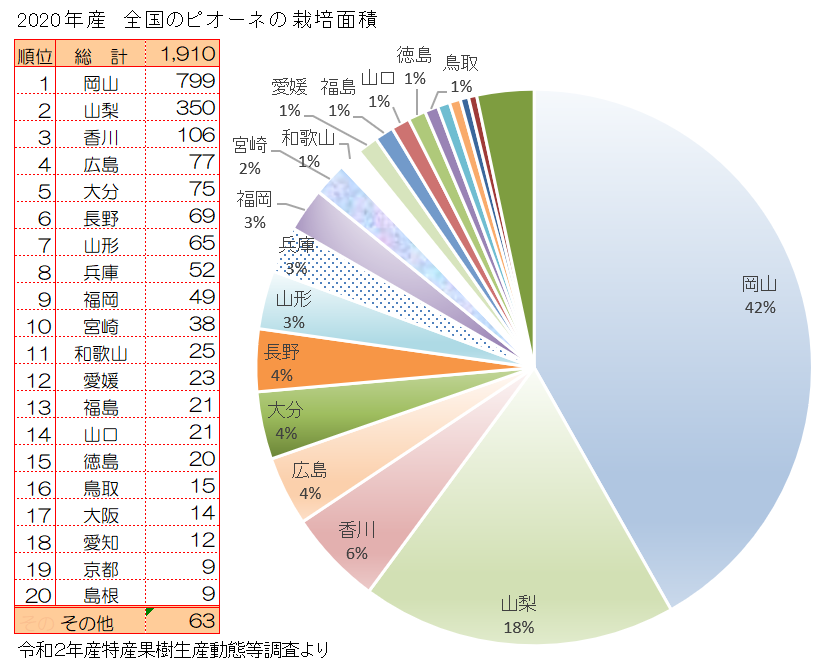 全国のピオーネ栽培面積