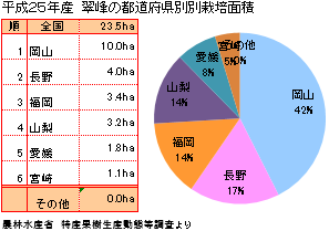 翠峰（すいほう）の栽培面積