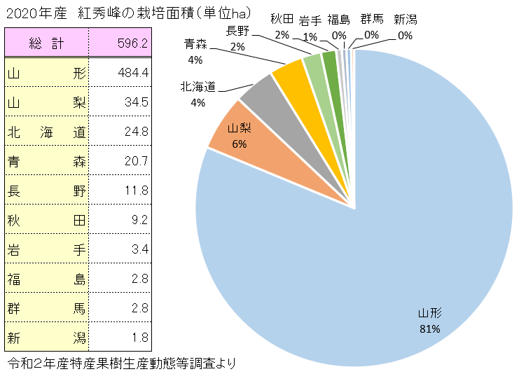 紅秀峰の主な産地と栽培面積