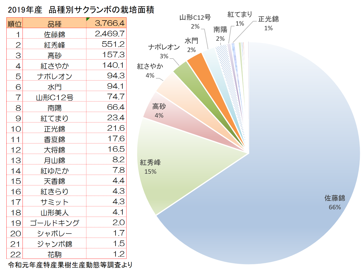 サクランボの品種別の栽培面積