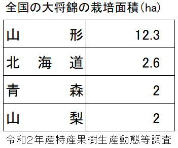 全国の大将錦の栽培面積