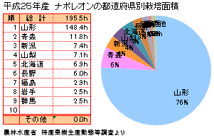 ナポレオン主な産地