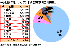 さくらんぼの主な産地