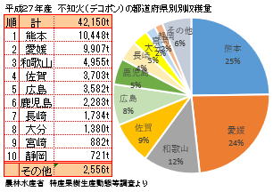 デコポン（不知火）の主な産地と収穫量