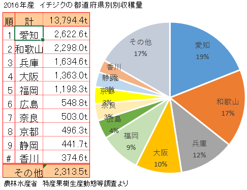 イチジクの主な産地と収穫量2016 イチジクの主な産地と収穫量