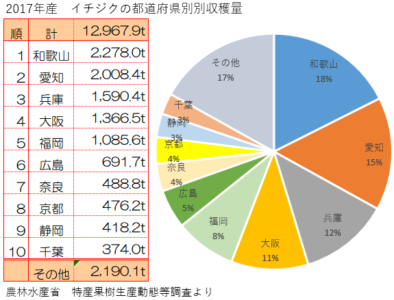 イチジクの主な産地と収穫量2017 イチジクの主な産地と収穫量