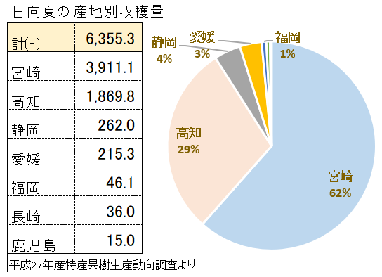 日向夏（ひゅうがなつ）の主な産地と収穫量