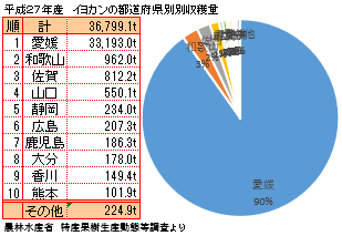伊予柑の全国の収穫量ランキング