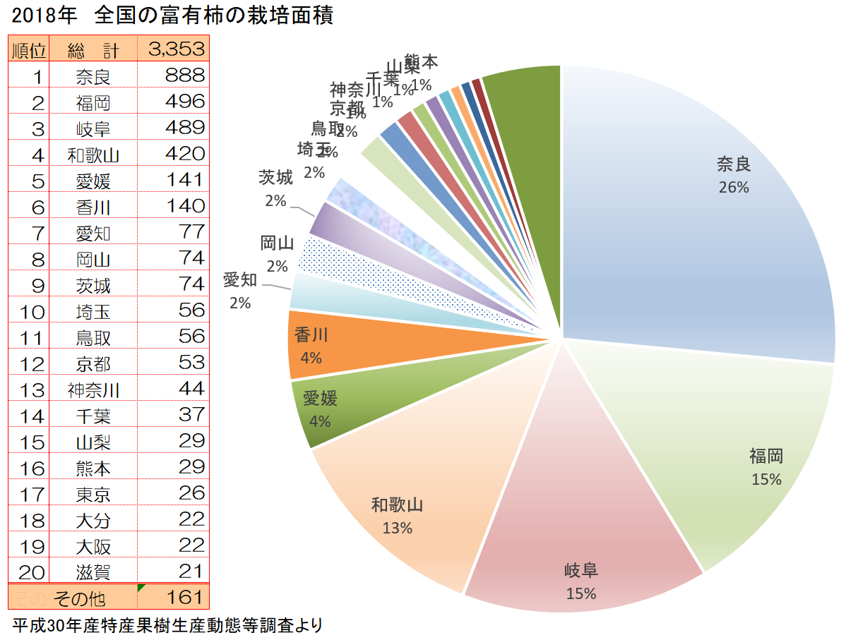 富有柿（ふゆうがき）の主な産地と栽培面積