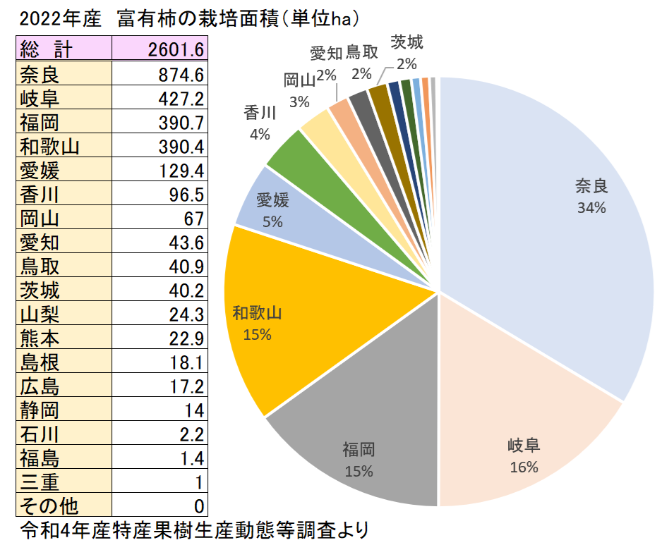 富有柿（ふゆうがき）の主な産地と栽培面積　2022年産