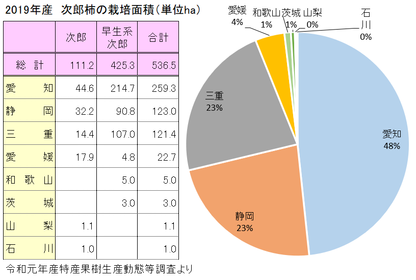 次郎柿（じろうがき）と早生系次郎の栽培面積