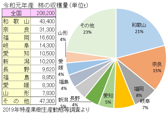 全国の下記の収穫量