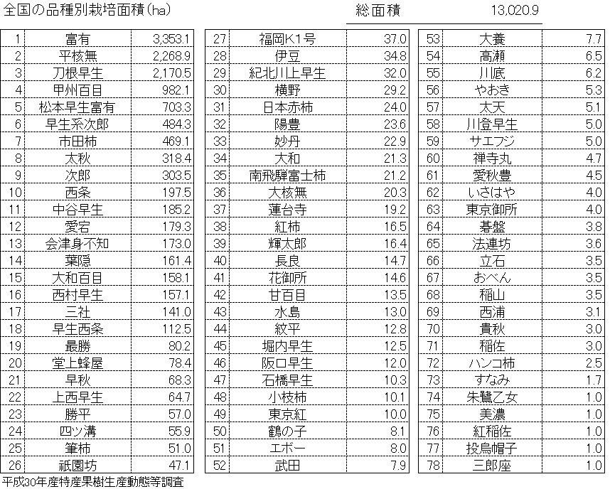 柿の品種別栽培面積一覧