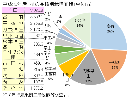 柿の品種別栽培面積グラフ