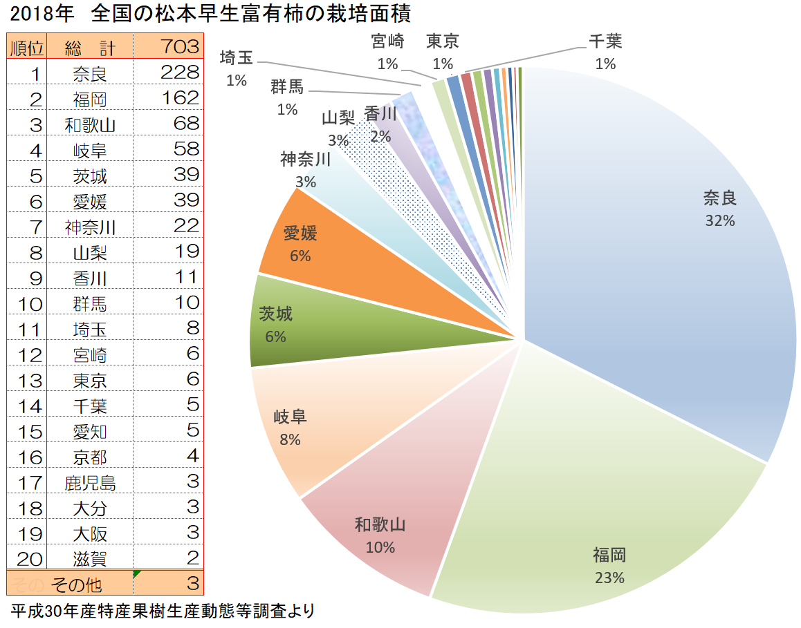 松本早生富有柿の主な産地と栽培面積