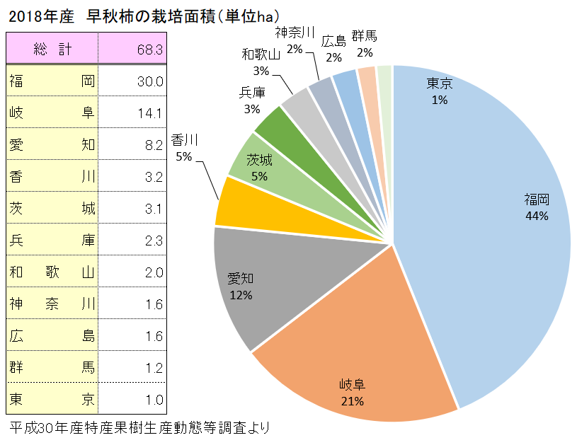 早秋（そうしゅう）の全国の栽培面積