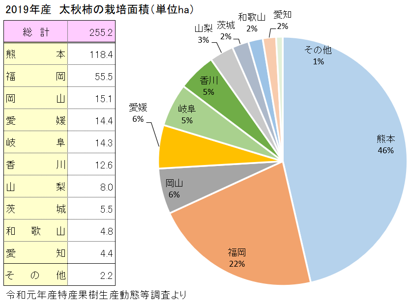 太秋柿（たいしゅうがき）の主な産地と栽培面積